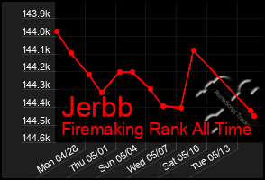 Total Graph of Jerbb