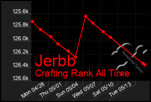 Total Graph of Jerbb