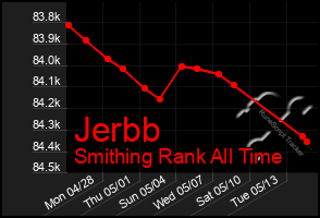 Total Graph of Jerbb