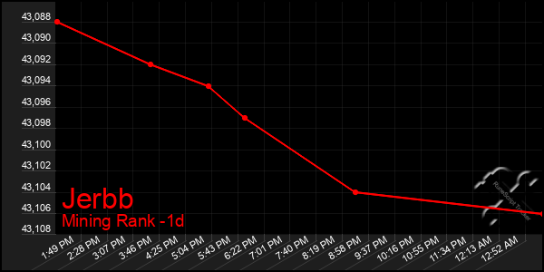 Last 24 Hours Graph of Jerbb