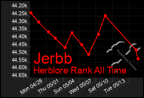 Total Graph of Jerbb
