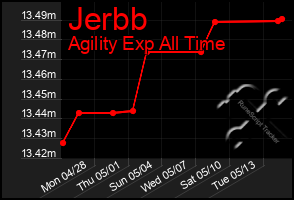 Total Graph of Jerbb