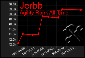 Total Graph of Jerbb