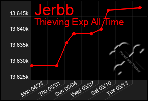 Total Graph of Jerbb
