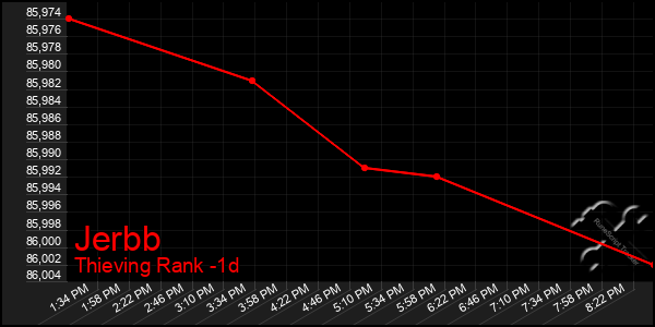 Last 24 Hours Graph of Jerbb