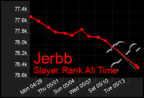 Total Graph of Jerbb