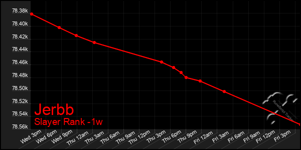 Last 7 Days Graph of Jerbb