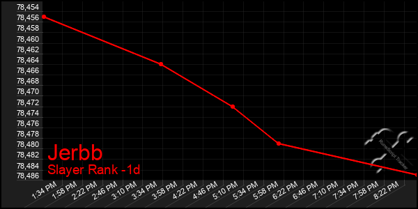 Last 24 Hours Graph of Jerbb