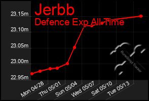 Total Graph of Jerbb