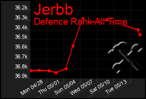 Total Graph of Jerbb