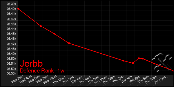 Last 7 Days Graph of Jerbb
