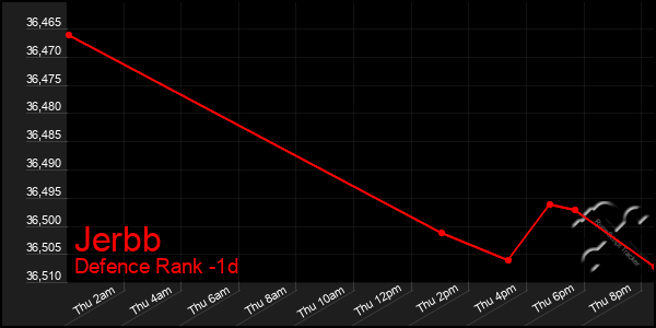 Last 24 Hours Graph of Jerbb