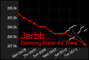 Total Graph of Jerbb