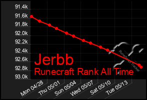 Total Graph of Jerbb