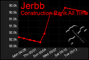 Total Graph of Jerbb
