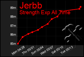 Total Graph of Jerbb