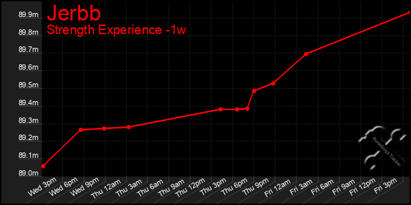 Last 7 Days Graph of Jerbb