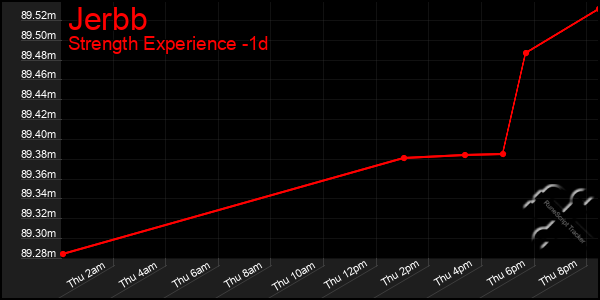 Last 24 Hours Graph of Jerbb