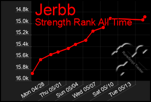 Total Graph of Jerbb