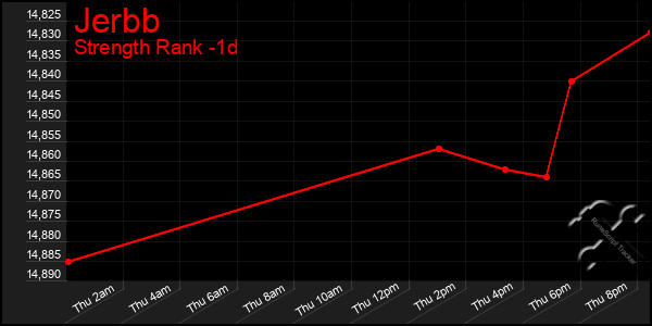 Last 24 Hours Graph of Jerbb