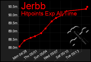 Total Graph of Jerbb