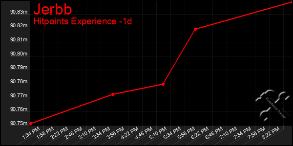 Last 24 Hours Graph of Jerbb