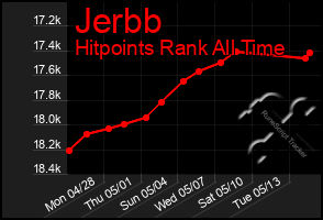 Total Graph of Jerbb
