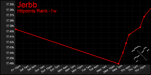 Last 7 Days Graph of Jerbb