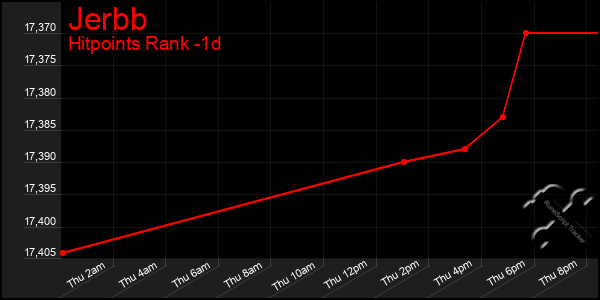 Last 24 Hours Graph of Jerbb