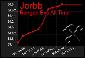 Total Graph of Jerbb