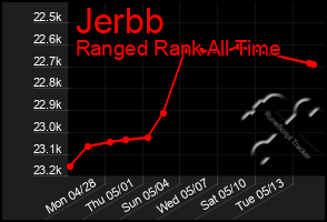 Total Graph of Jerbb