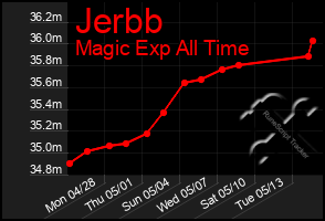 Total Graph of Jerbb