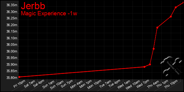 Last 7 Days Graph of Jerbb