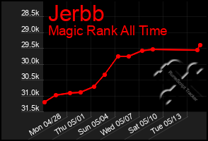 Total Graph of Jerbb