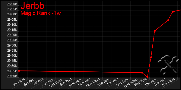 Last 7 Days Graph of Jerbb