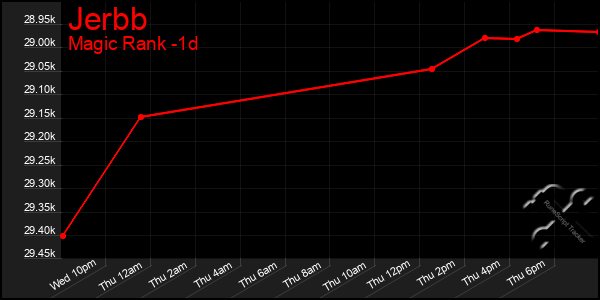 Last 24 Hours Graph of Jerbb
