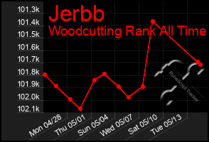 Total Graph of Jerbb