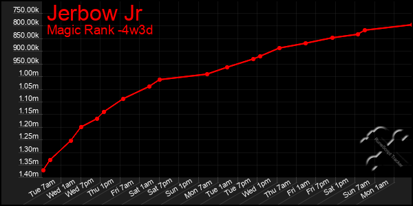 Last 31 Days Graph of Jerbow Jr