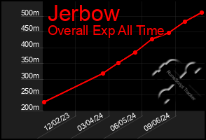 Total Graph of Jerbow