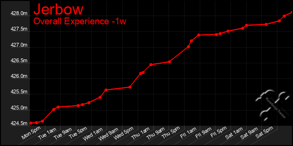1 Week Graph of Jerbow