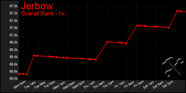 1 Week Graph of Jerbow
