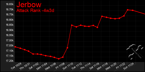 Last 31 Days Graph of Jerbow