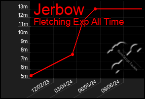 Total Graph of Jerbow