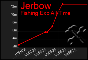 Total Graph of Jerbow