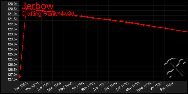 Last 31 Days Graph of Jerbow