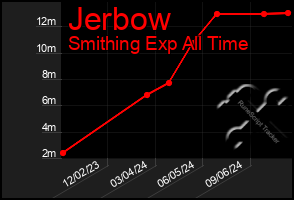 Total Graph of Jerbow