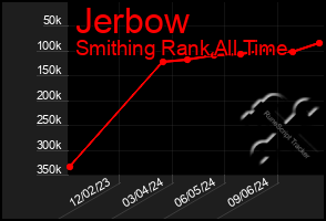 Total Graph of Jerbow