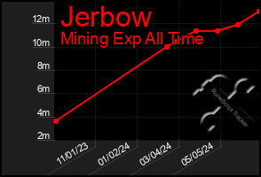 Total Graph of Jerbow
