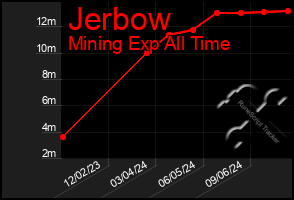 Total Graph of Jerbow