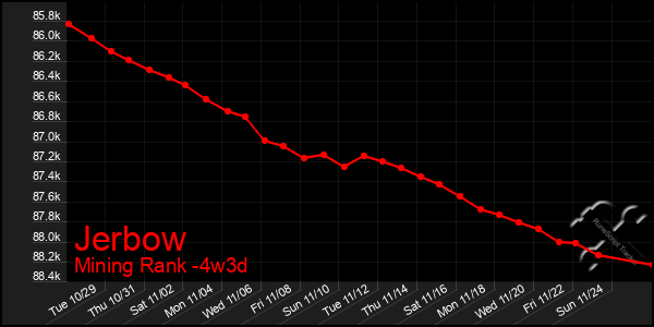 Last 31 Days Graph of Jerbow